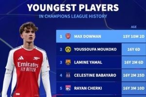  欧冠历史最年轻出场球员排行：道曼居首，穆科科、亚马尔二三位