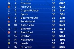  天空体育预测英超结局：枪手夺冠，曼城、红军、蓝军、曼联前五